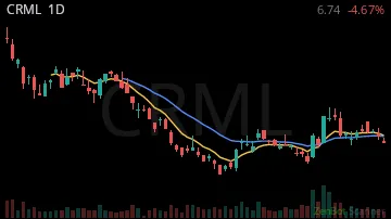 CRML daily chart