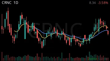 CRNC daily chart