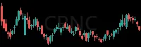 CRNC daily chart