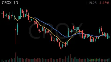 CROX daily chart