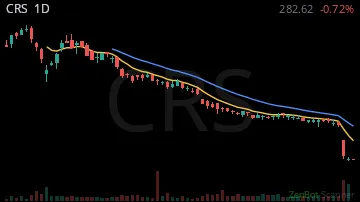 CRS daily chart