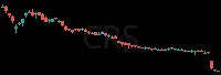 CRS daily chart