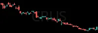CRUS daily chart