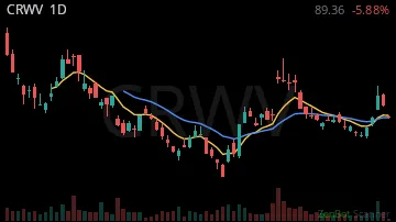 CRWV daily chart