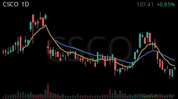 CSCO daily chart