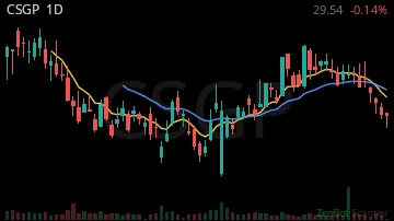CSGP daily chart
