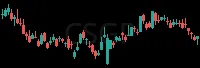 CSGP daily chart