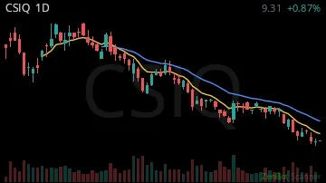 CSIQ daily chart