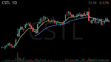 CSTL daily chart