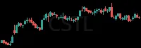 CSTL daily chart