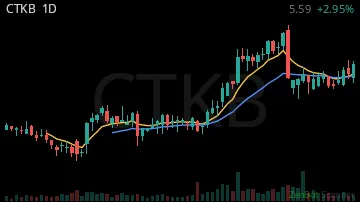 CTKB daily chart