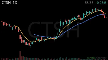 CTSH daily chart