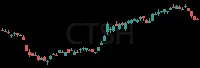 CTSH daily chart