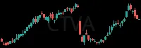 CTVA daily chart