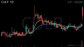 CULP daily chart