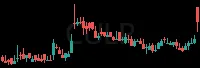 CULP daily chart