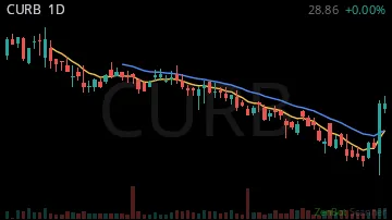 CURB daily chart