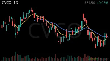 CVCO daily chart