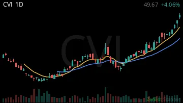 CVI daily chart