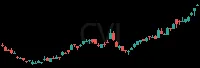 CVI daily chart