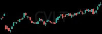 CVLT daily chart