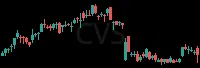 CVS daily chart