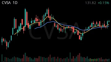 CVSA daily chart