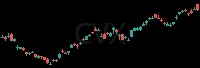 CVX daily chart