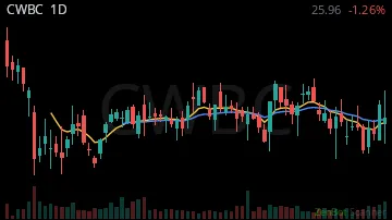CWBC daily chart
