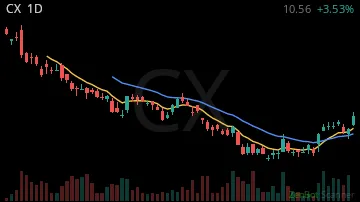 CX daily chart