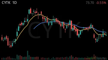CYTK daily chart