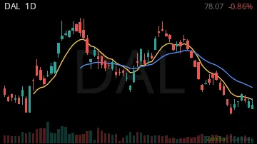 DAL daily chart
