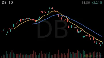 DB daily chart