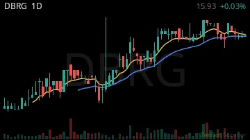 DBRG daily chart