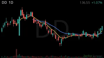 DD daily chart