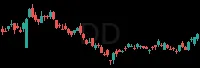 DD daily chart