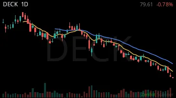 DECK daily chart