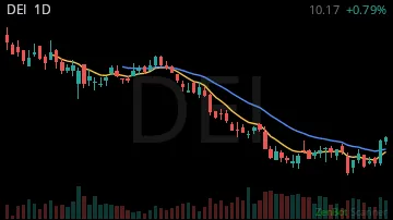 DEI daily chart