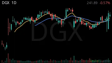 DGX daily chart