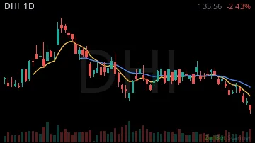DHI daily chart