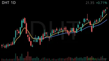 DHT daily chart