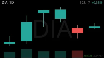 DIA daily chart