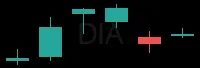 DIA daily chart