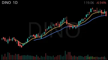 DINO daily chart