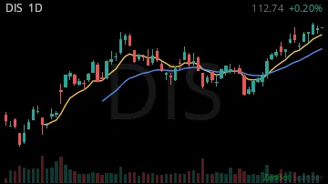 DIS daily chart
