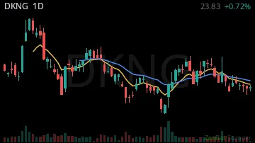 DKNG daily chart