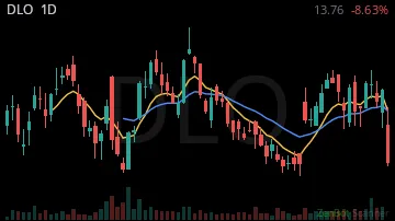 DLO daily chart
