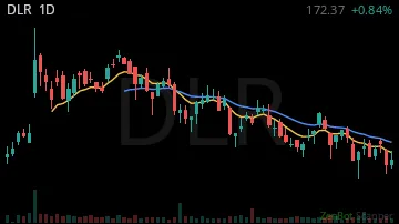 DLR daily chart