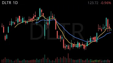 DLTR daily chart