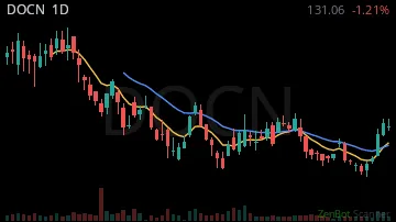DOCN daily chart